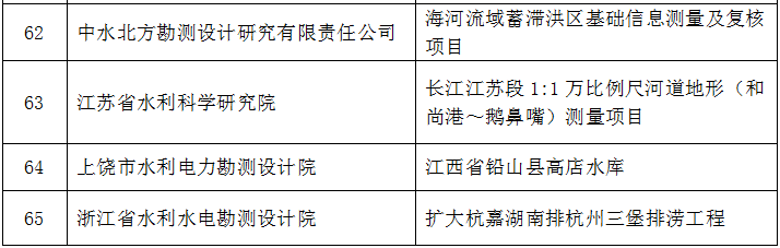 2019年，69个项目获全国优秀水利水电工程勘测设(图13)